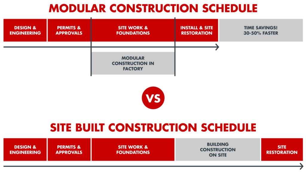 Benefits of Modular Construction | ROC Modular