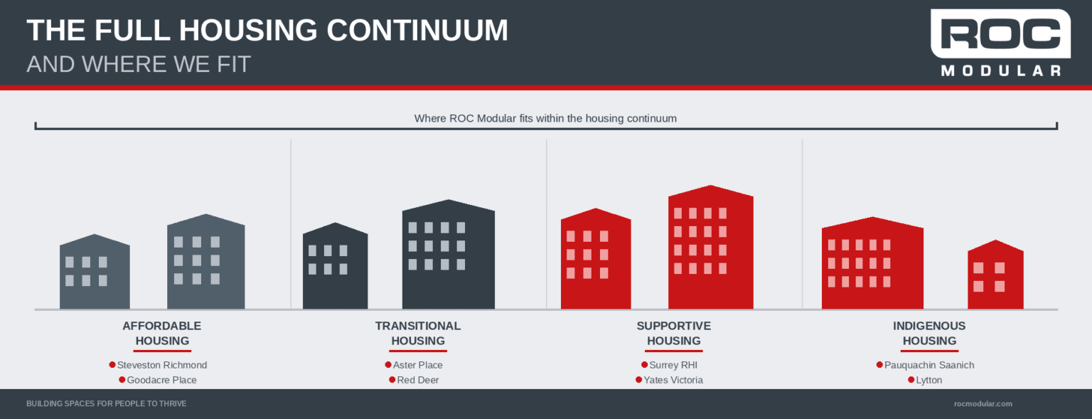 Build Canada Homes and the Full Housing Continuum: Where Modular Fits ...