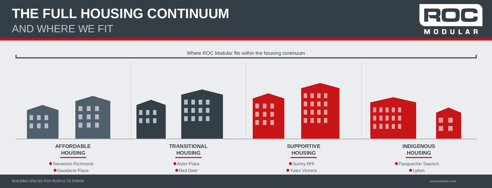 Build Canada Homes and the Full Housing Continuum: Where Modular Fits ...